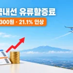 11월 국내선 유류할증료 다시 21.1% 급등, 김포-제주 4인 가족 왕복 20만2400원