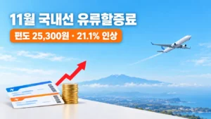 11월 국내선 유류할증료 다시 21.1% 급등, 김포-제주 4인 가족 왕복 20만2400원